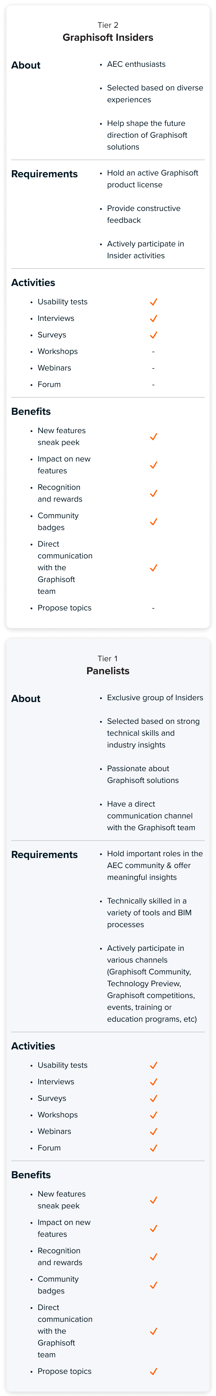 Comparison table of benefits for the different insider tiers