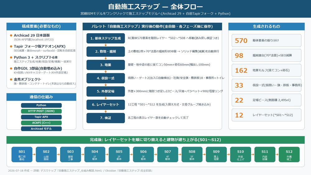 自動施工ステップ_フロー.jpg 自動施工ステップ_フロー.jpg