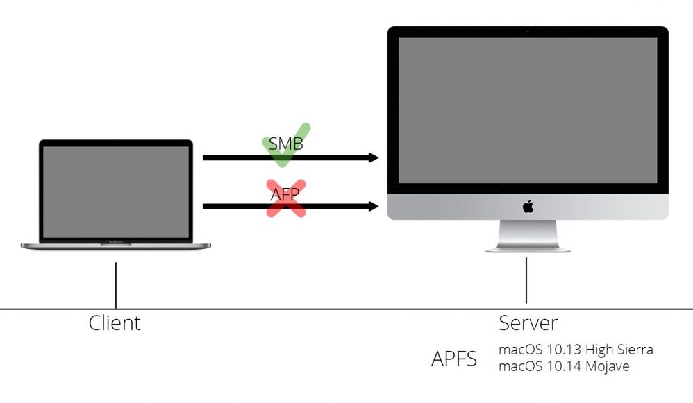 Apple File System (APFS) Volumes Cannot Be Shared ... - Graphisoft ...