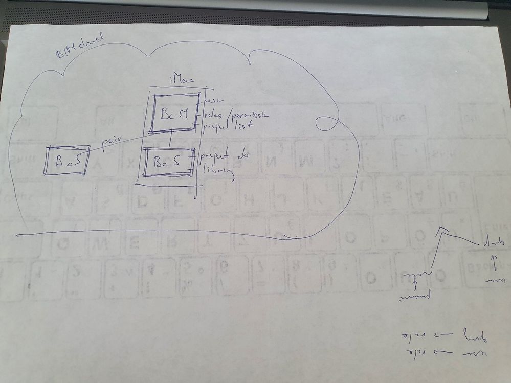 BIMcloud architecture from user point of view.