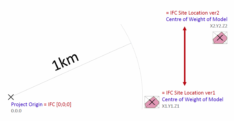 IFC site location