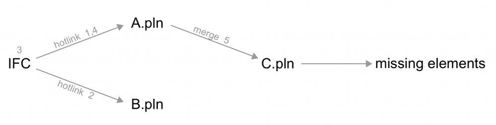 merge ifc hotlink