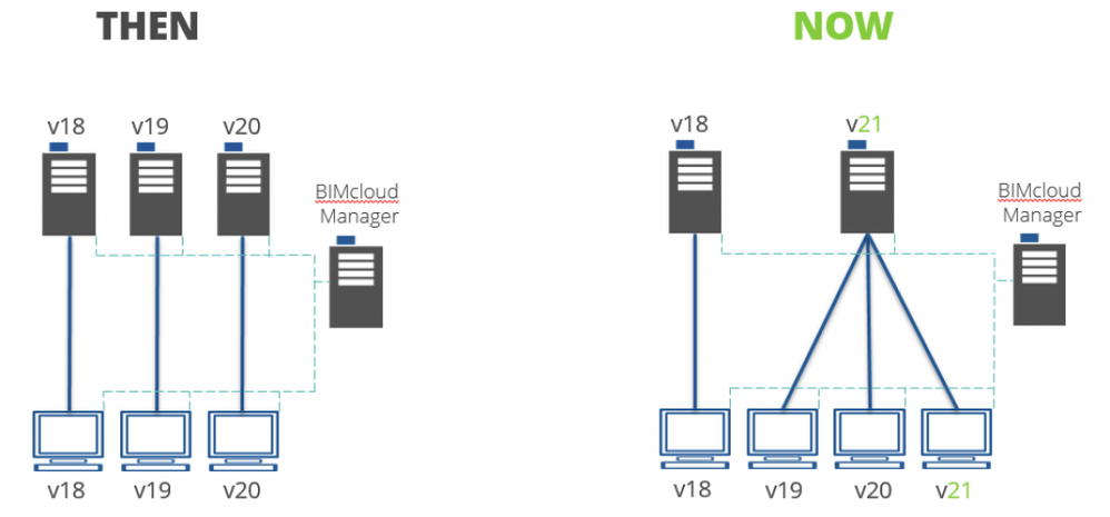Then_Now of BIMcloud Server Technology 