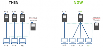 Then_Now of BIMcloud Server Technology 