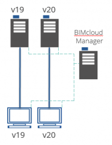 Two BIMcloud Servers Two BIMcloud Servers