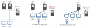 2 original BIMcloud servers. Upgrade, change host, so only one v21 server needed 2 original BIMcloud servers. Upgrade, change host, so only one v21 server needed