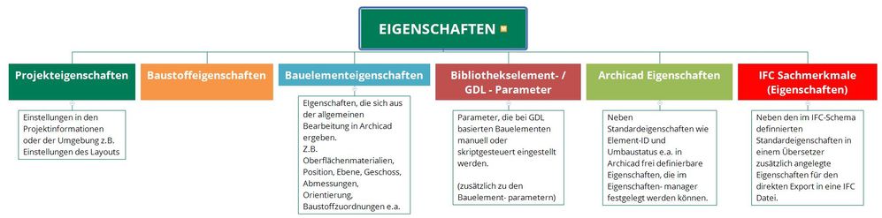 Eigenschaftenarten