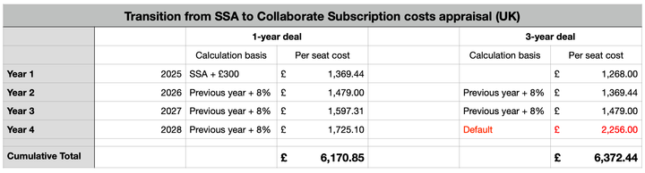 Transition to Subscription analysis.png