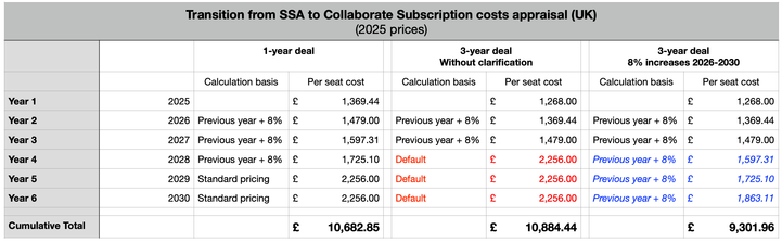 Transition to Subscription analysis.png