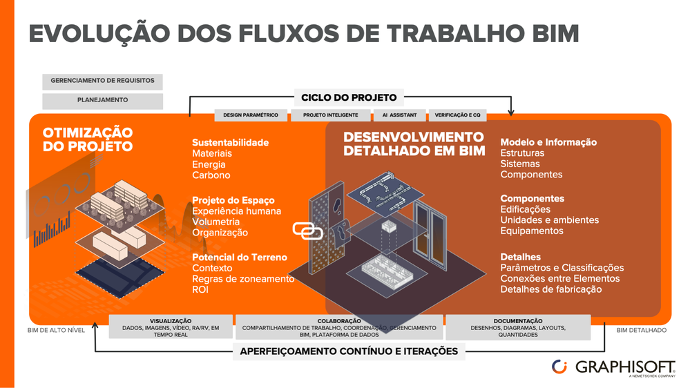 Evolução dos Fluxos de Trabalho BIM.png